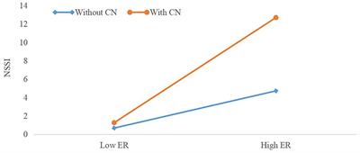 Emotion Reactivity and Suicide Risk in Patients With Depression: The Mediating Role of Non-Suicidal Self-Injury and Moderating Role of Childhood Neglect